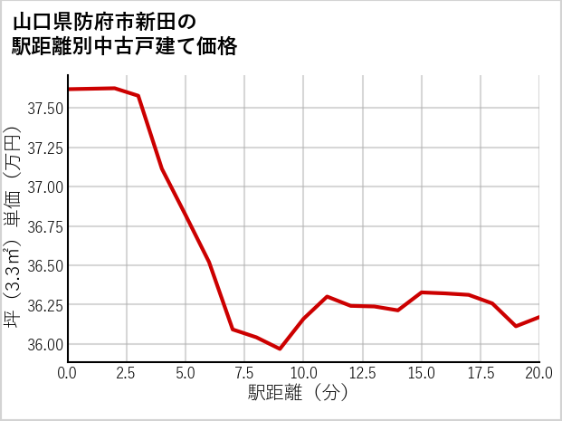 山口県防府市新田の徒歩距離別の中古戸建て坪単価