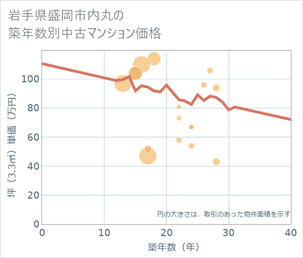 岩手県盛岡市内丸の築年数別の中古マンション坪単価