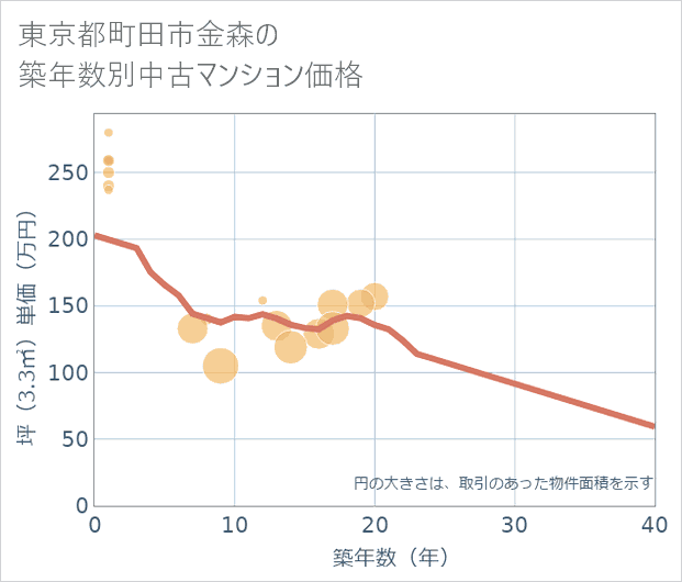 東京都町田市金森の築年数別の中古マンション坪単価