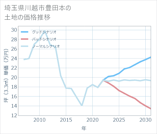 埼玉県川越市豊田本の土地価格推移