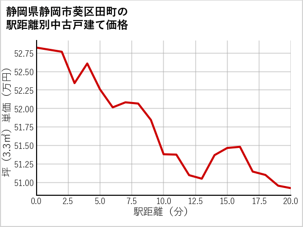 静岡県静岡市葵区田町の徒歩距離別の中古戸建て坪単価