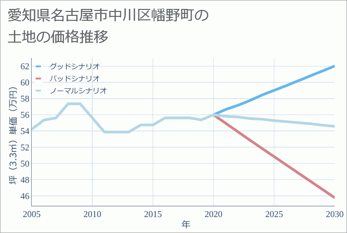 愛知県名古屋市中川区幡野町の土地価格推移