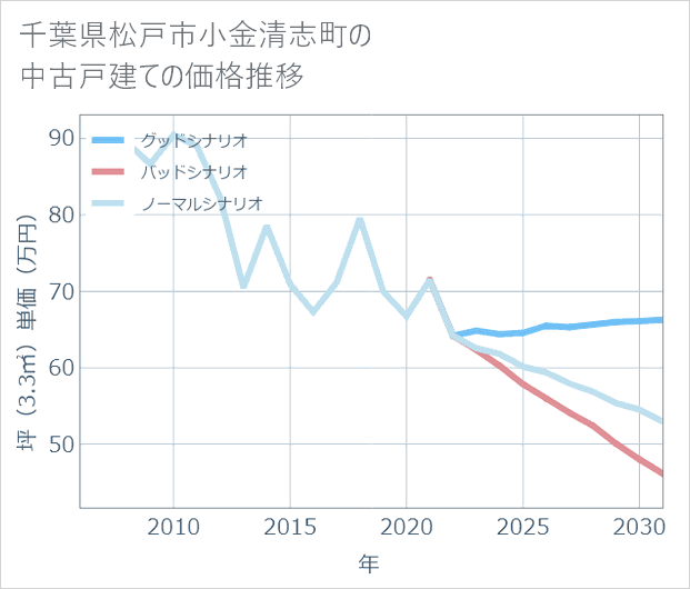 千葉県松戸市小金清志町の中古戸建て価格推移