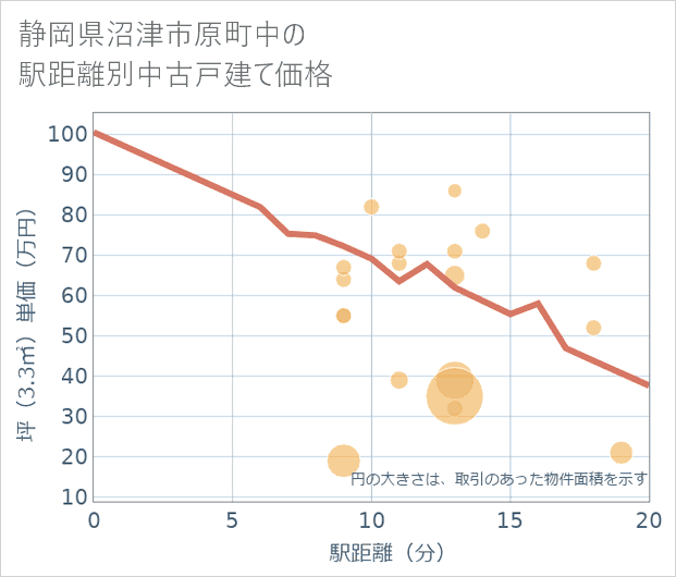 静岡県沼津市原町中の徒歩距離別の中古戸建て坪単価