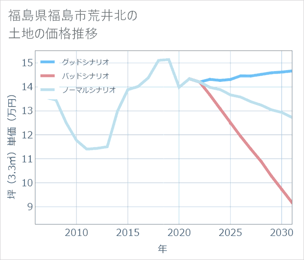 福島県福島市荒井北の土地価格推移