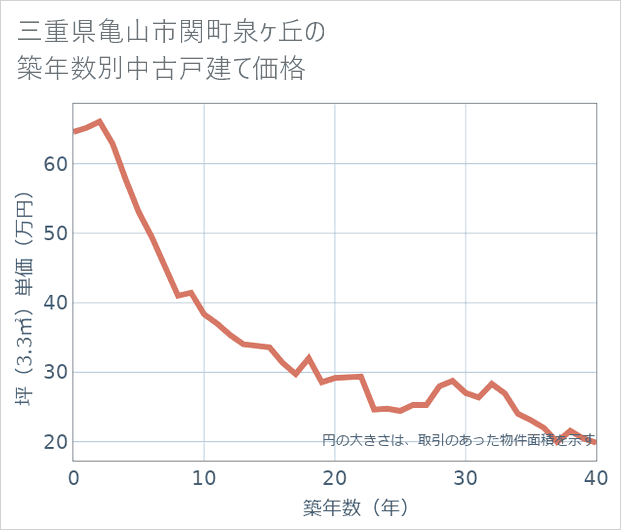 三重県亀山市関町泉ケ丘の築年数別の中古戸建て坪単価