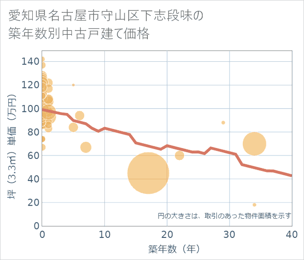 愛知県名古屋市守山区下志段味の築年数別の中古戸建て坪単価