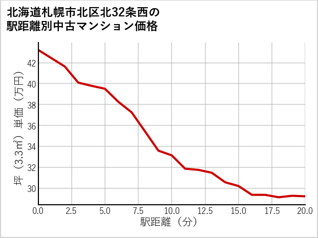 北海道札幌市北区北32条西の徒歩距離別の中古マンション坪単価