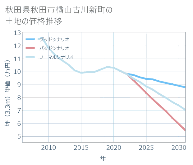 秋田県秋田市楢山古川新町の土地価格推移