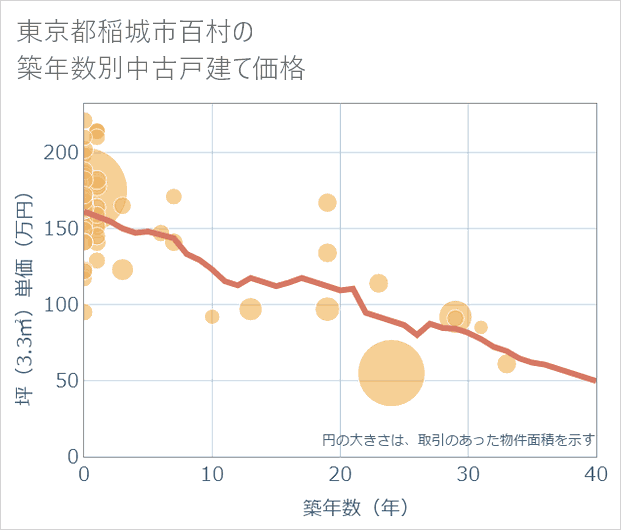 東京都稲城市百村の築年数別の中古戸建て坪単価