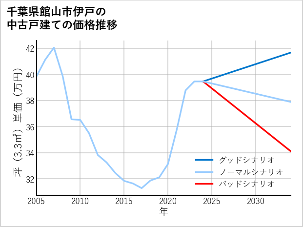 千葉県館山市伊戸の中古戸建て価格推移