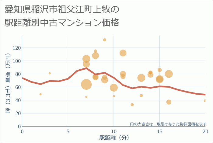 愛知県稲沢市祖父江町上牧の徒歩距離別の中古マンション坪単価