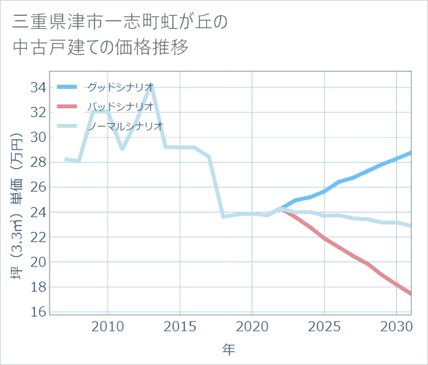 三重県津市一志町虹が丘の中古戸建て価格推移