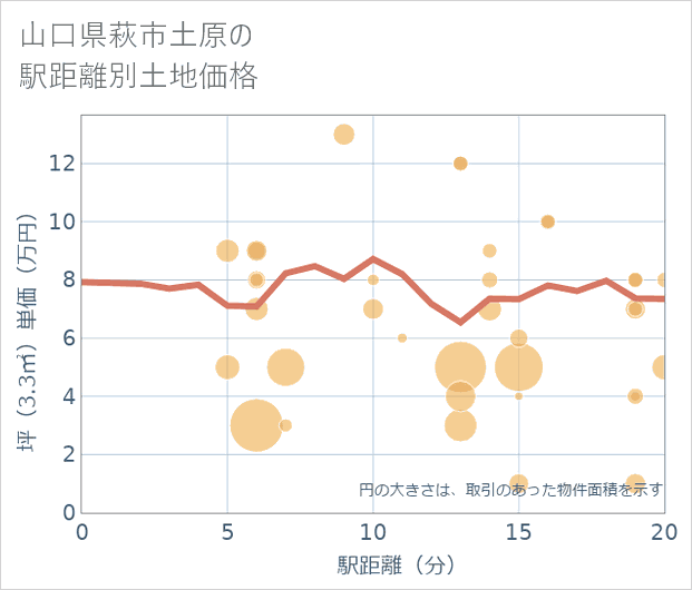 山口県萩市土原の徒歩距離別の土地坪単価