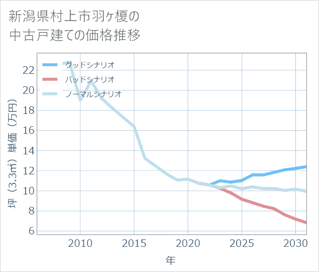 新潟県村上市羽ケ榎の中古戸建て価格推移