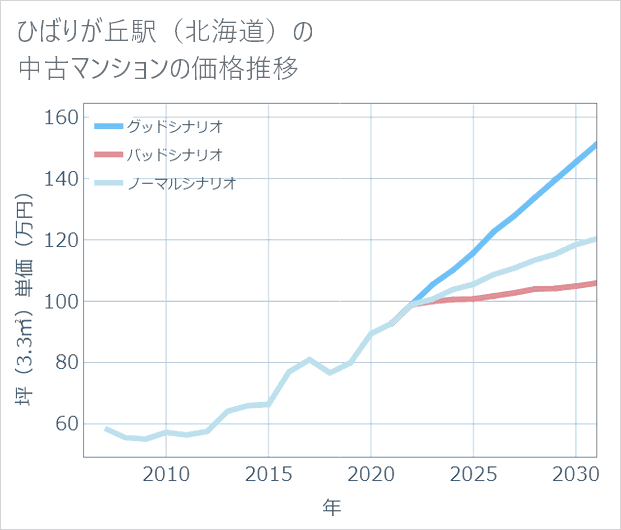 ひばりが丘駅(北海道)の中古マンション価格推移