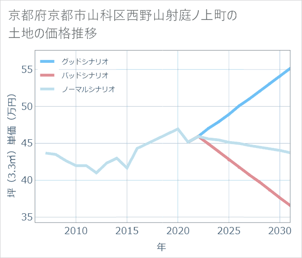 京都府京都市山科区西野山射庭ノ上町の土地価格推移