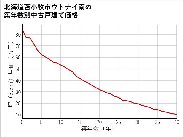 北海道苫小牧市ウトナイ南の築年数別の中古戸建て坪単価