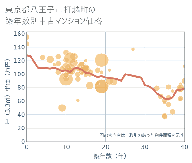 東京都八王子市打越町の築年数別の中古マンション坪単価