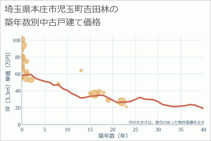 埼玉県本庄市児玉町吉田林の築年数別の中古戸建て坪単価