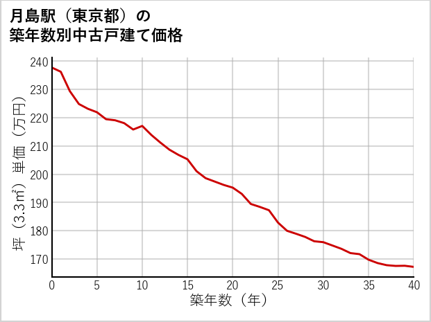 月島駅（東京都）の築年数別の中古戸建て坪単価
