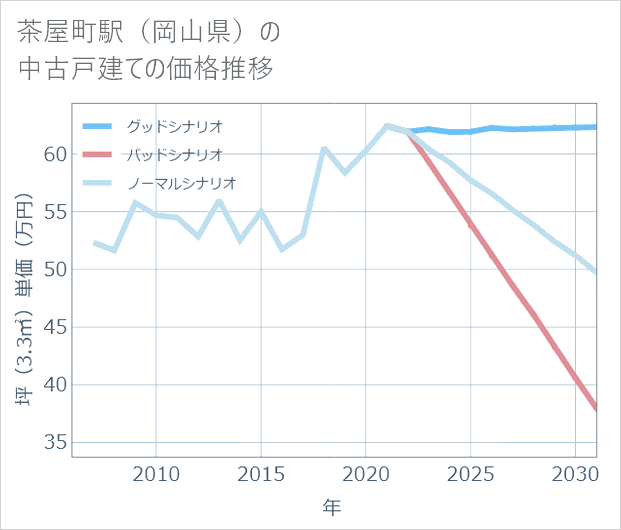 茶屋町駅(岡山県)の中古戸建て価格推移