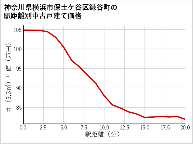 神奈川県横浜市保土ケ谷区鎌谷町の徒歩距離別の中古戸建て坪単価