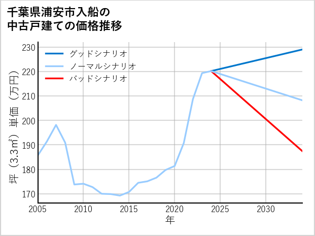 千葉県浦安市入船の中古戸建て価格推移