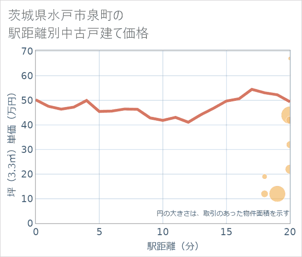 茨城県水戸市泉町の徒歩距離別の中古戸建て坪単価