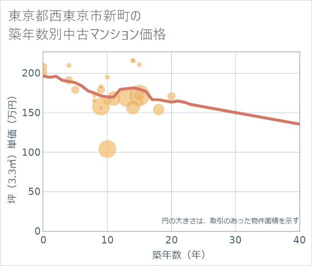 東京都西東京市新町の築年数別の中古マンション坪単価