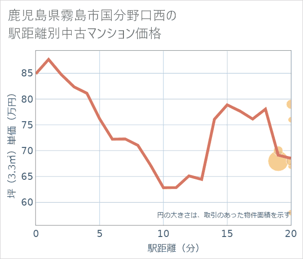 鹿児島県霧島市国分野口西の徒歩距離別の中古マンション坪単価