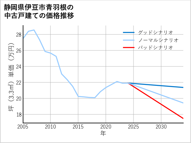 静岡県伊豆市青羽根の中古戸建て価格推移