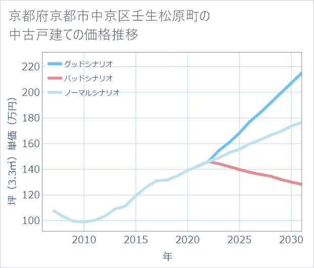 京都府京都市中京区壬生松原町の中古戸建て価格推移