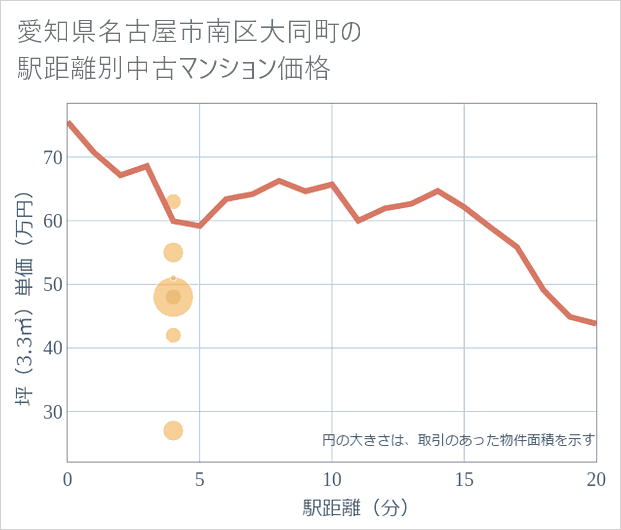 愛知県名古屋市南区大同町の徒歩距離別の中古マンション坪単価