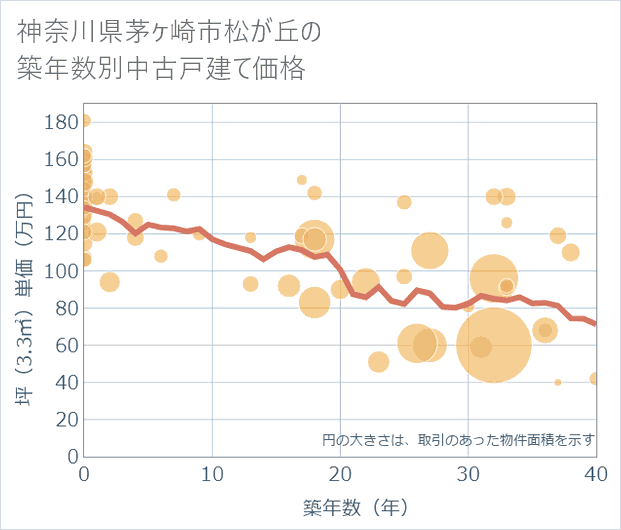 神奈川県茅ケ崎市松が丘の築年数別の中古戸建て坪単価