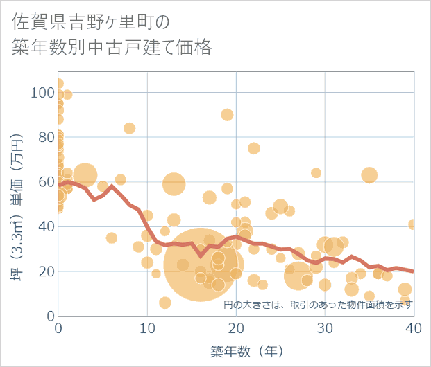 佐賀県吉野ケ里町の築年数別の中古戸建て坪単価