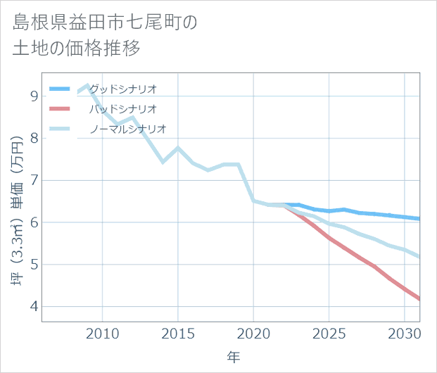 島根県益田市七尾町の土地価格推移