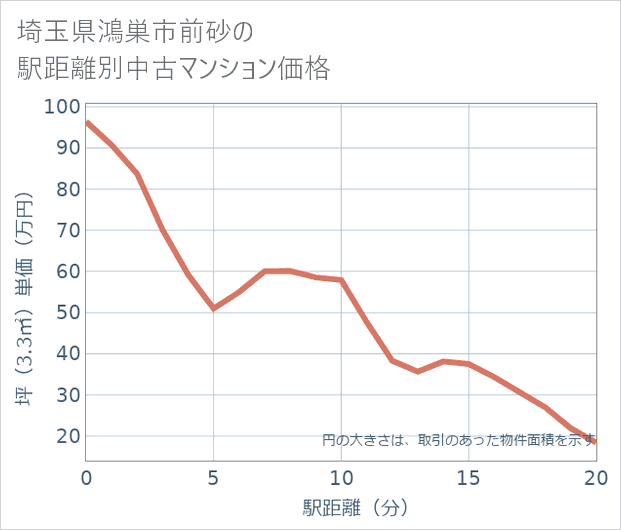 埼玉県鴻巣市前砂の徒歩距離別の中古マンション坪単価