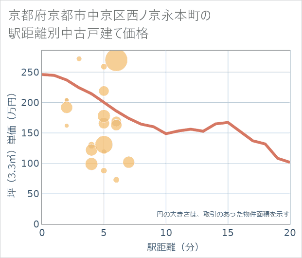 京都府京都市中京区西ノ京永本町の徒歩距離別の中古戸建て坪単価
