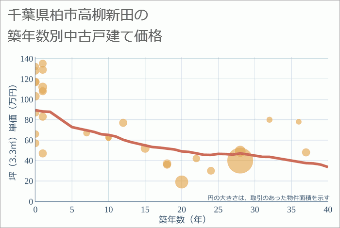 千葉県柏市高柳新田の築年数別の中古戸建て坪単価