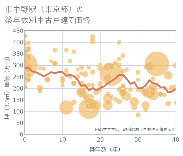 東中野駅(東京都)の築年数別の中古戸建て坪単価