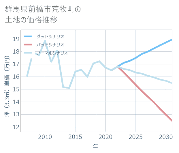 群馬県前橋市荒牧町の土地価格推移