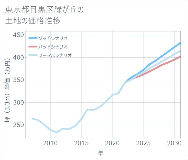 東京都目黒区緑が丘の土地価格推移