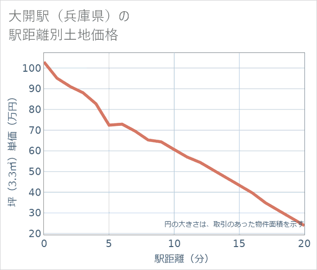 大開駅(兵庫県)の徒歩距離別の土地坪単価