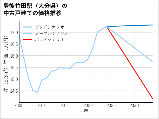 豊後竹田駅（大分県）の中古戸建て価格推移