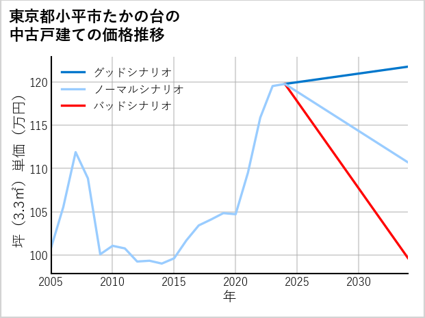 東京都小平市たかの台の中古戸建て価格推移