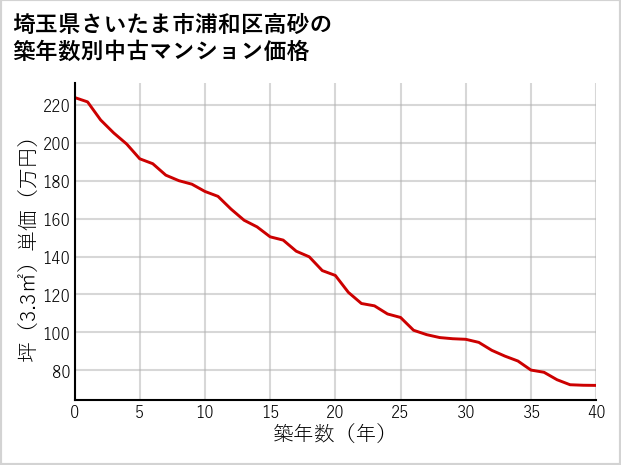埼玉県さいたま市浦和区高砂の築年数別の中古マンション坪単価
