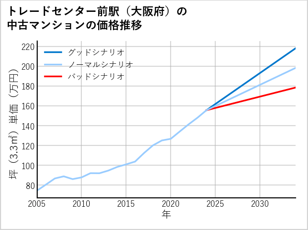 トレードセンター前駅（大阪府）の中古マンション価格推移
