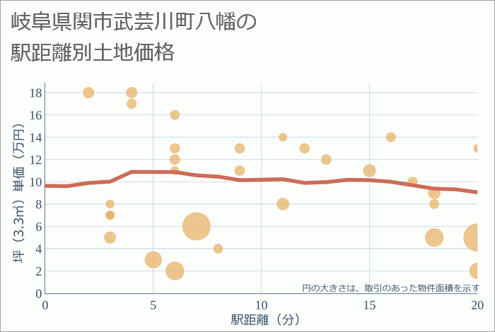 岐阜県関市武芸川町八幡の徒歩距離別の土地坪単価