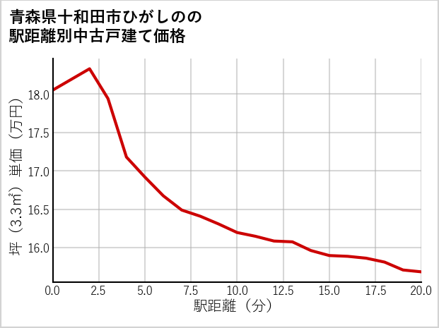 青森県十和田市ひがしのの徒歩距離別の中古戸建て坪単価